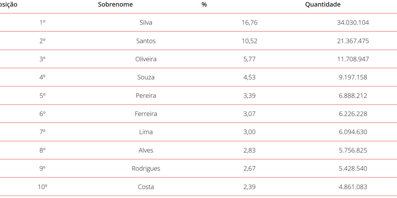 IBGE divulga pela 1ª vez os sobrenomes mais populares do Brasil; veja o ranking