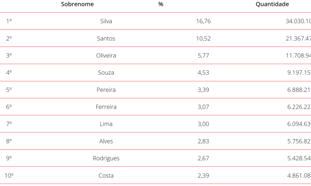IBGE divulga pela 1ª vez os sobrenomes mais populares do Brasil; veja o ranking
