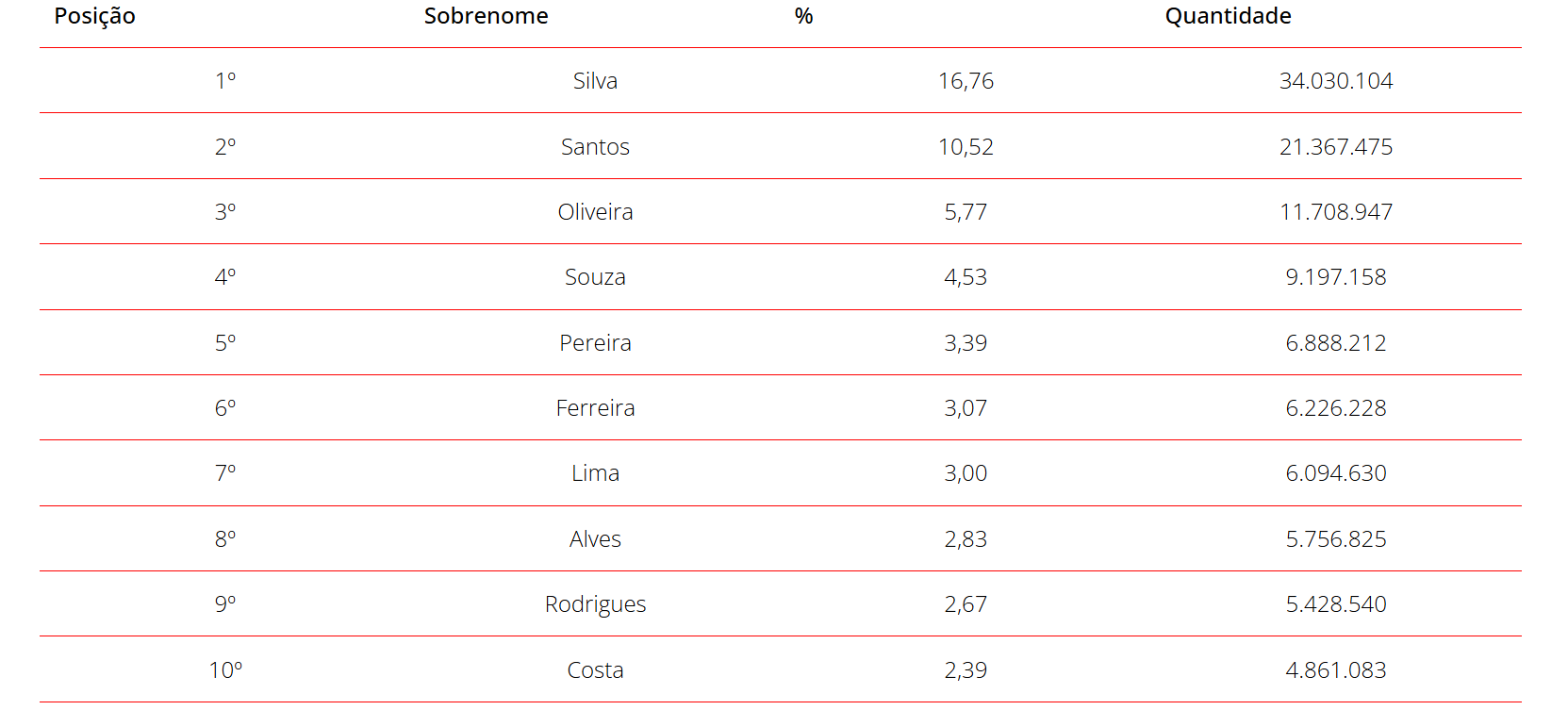 IBGE divulga pela 1ª vez os sobrenomes mais populares do Brasil; veja o ...
